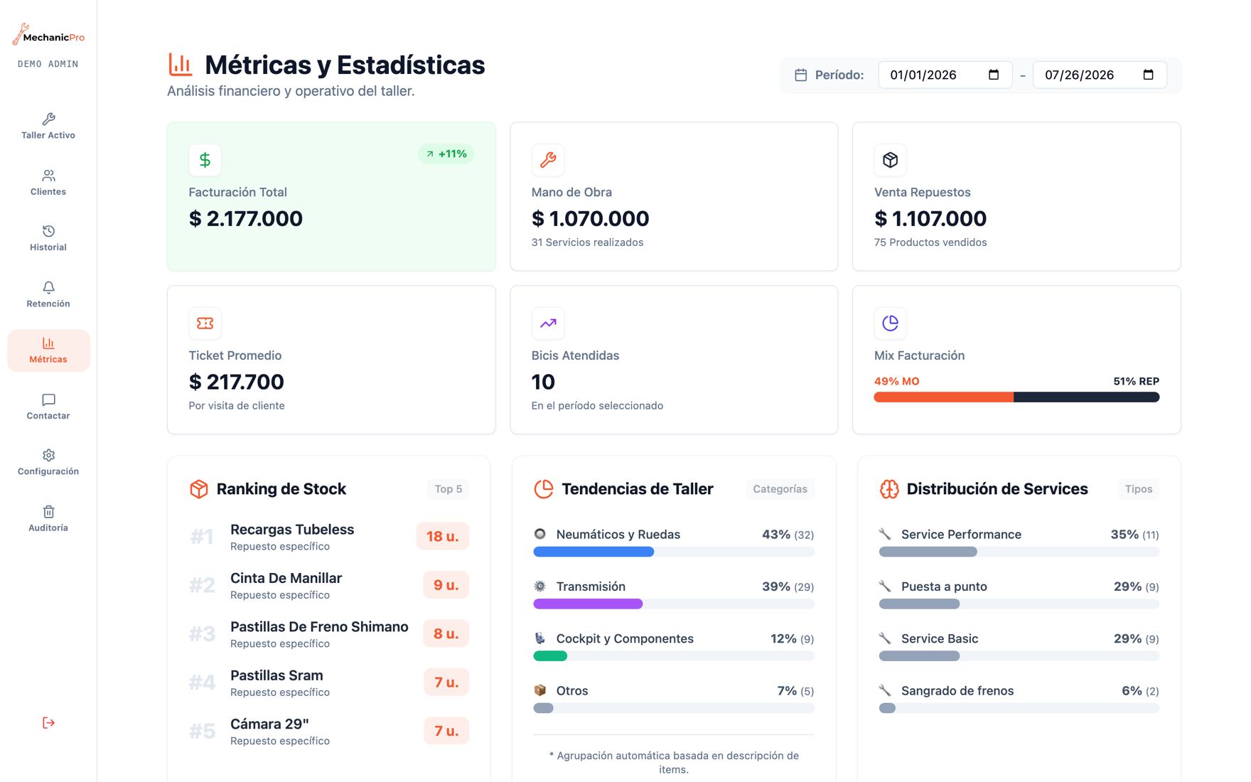Panel de métricas de Mechanic Pro: facturación total, mano de obra, venta de repuestos, ticket promedio, ranking de stock y tendencias del taller.